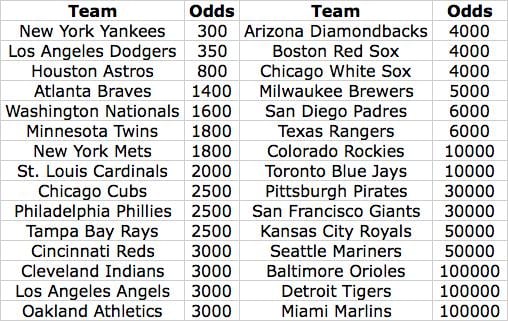 20202 World Series Odds